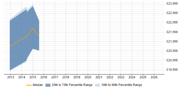 Salary distribution trend for Customer Analyst job vacancies in Worksop