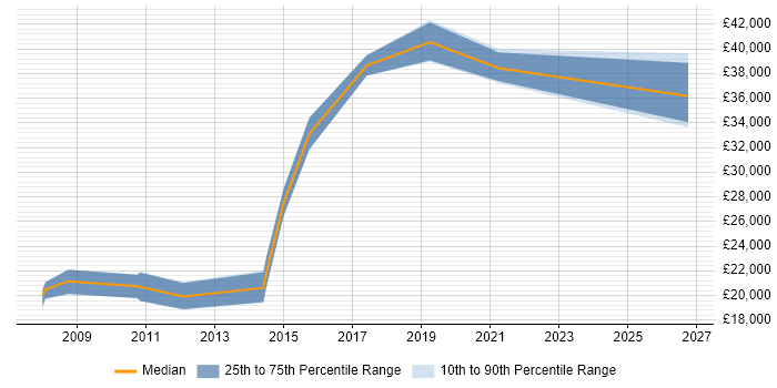 Salary distribution trend for jobs in Worksop citing Customer Service