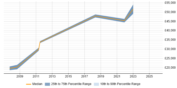 Salary distribution trend for jobs in Worksop citing Data Analysis