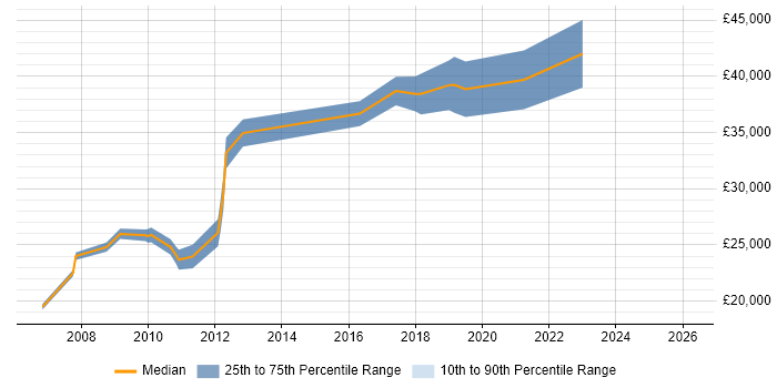 Salary distribution trend for jobs in Worksop citing Degree