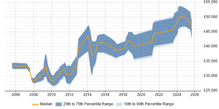 Salary distribution trend for Developer job vacancies in Worksop