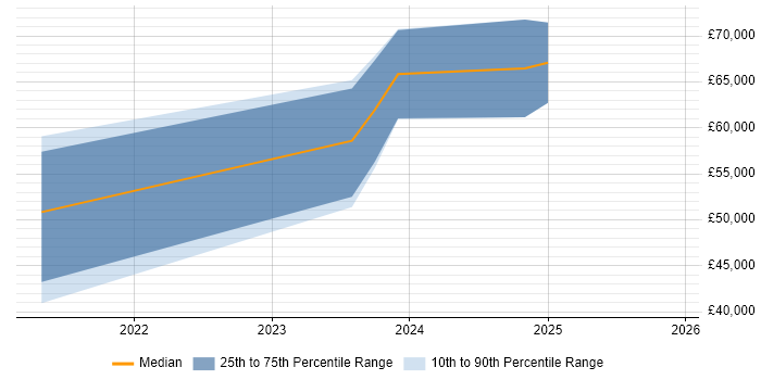 Salary distribution trend for jobs in Worksop citing DevOps