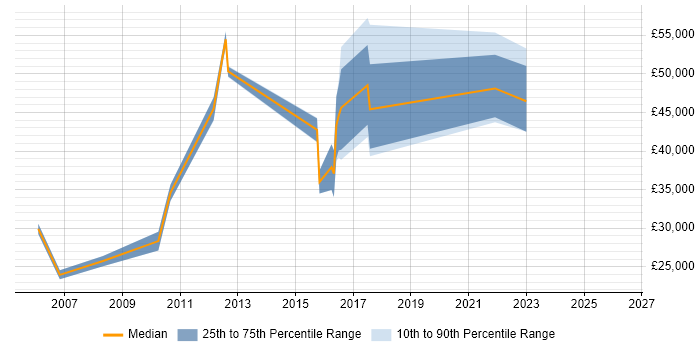 Salary distribution trend for jobs in Worksop citing ERP