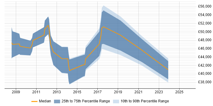 Salary distribution trend for jobs in Worksop citing Finance
