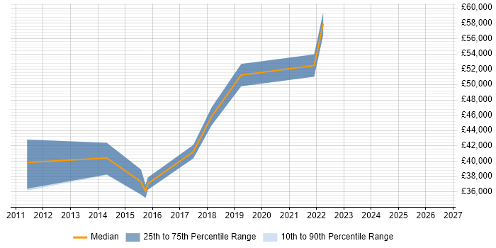Salary distribution trend for IT Manager job vacancies in Worksop