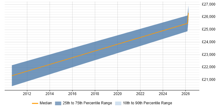 Salary distribution trend for IT Technician job vacancies in Worksop