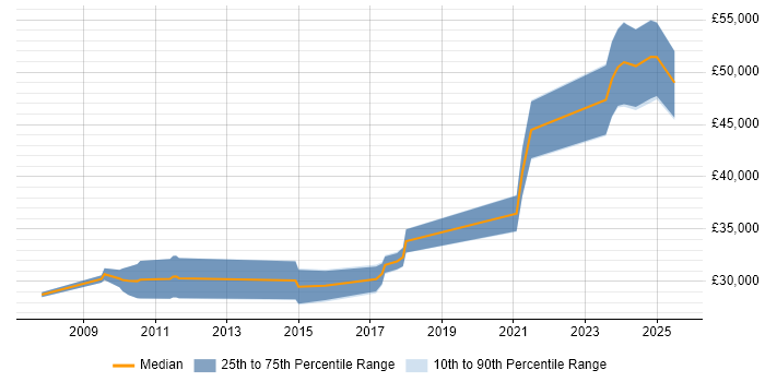 Salary distribution trend for jobs in Worksop citing JavaScript