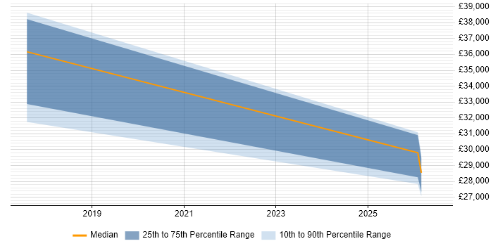 Salary distribution trend for jobs in Worksop citing JIRA