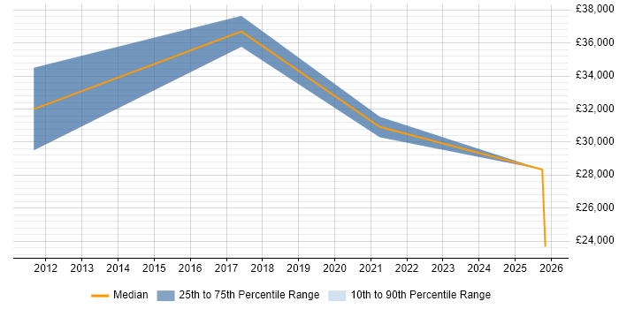 Salary distribution trend for jobs in Worksop citing Management Information System