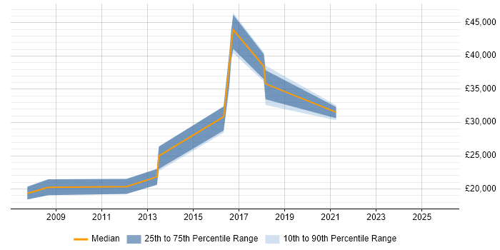 Salary distribution trend for jobs in Worksop citing Microsoft Excel