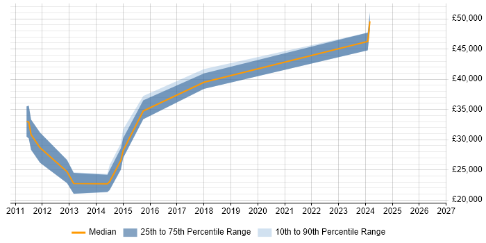 Salary distribution trend for jobs in Worksop citing MySQL