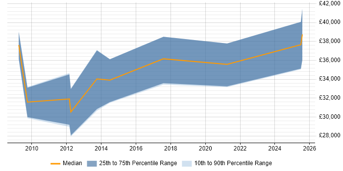 Salary distribution trend for jobs in Worksop citing OO