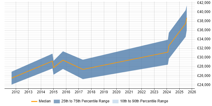 Salary distribution trend for PHP Developer job vacancies in Worksop