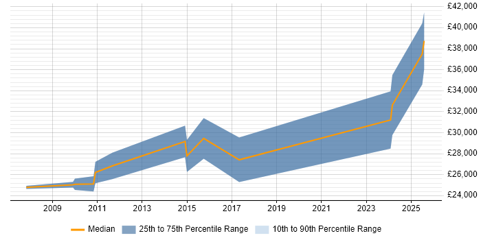 Salary distribution trend for jobs in Worksop citing PHP