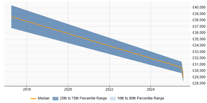 Salary distribution trend for jobs in Worksop citing PowerShell