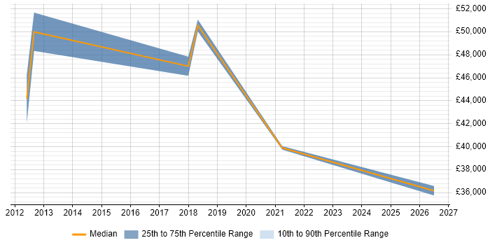Salary distribution trend for jobs in Worksop citing Process Improvement