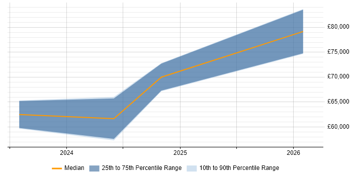 Salary distribution trend for jobs in Worksop citing Redux