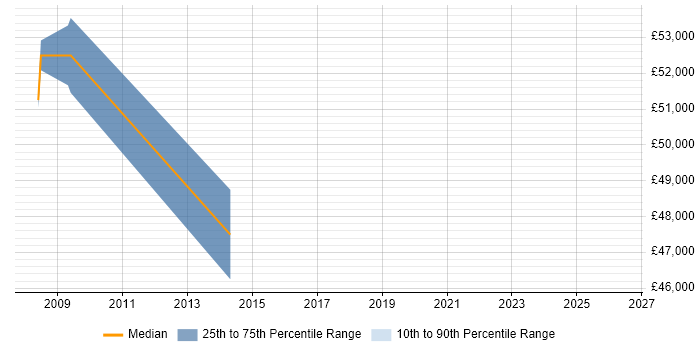 Salary distribution trend for jobs in Worksop citing Risk Management