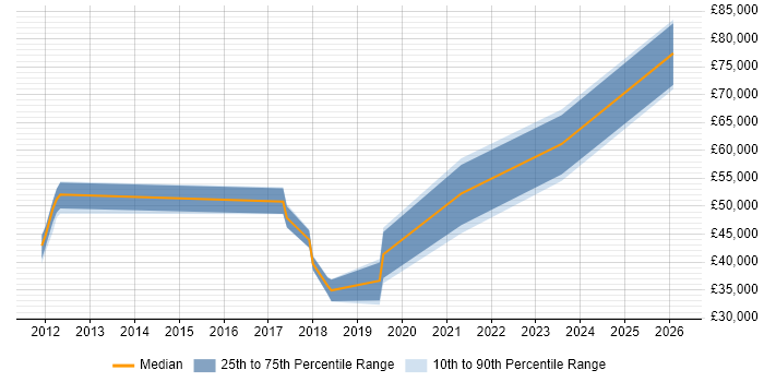 Salary distribution trend for jobs in Worksop citing Roadmaps
