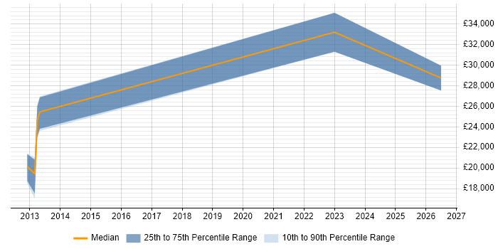 Salary distribution trend for jobs in Worksop citing Root Cause Analysis