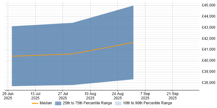 Salary distribution trend for jobs in Worksop citing SAP Business One