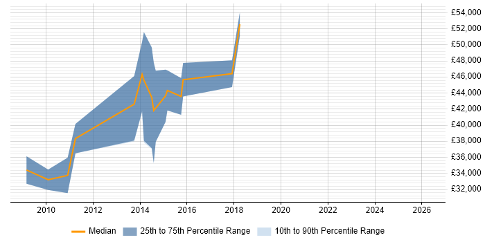 Salary distribution trend for Senior job vacancies in Worksop