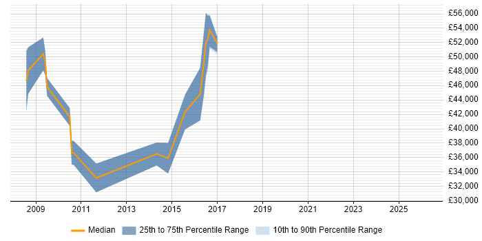 Salary distribution trend for jobs in Worksop citing Service Delivery