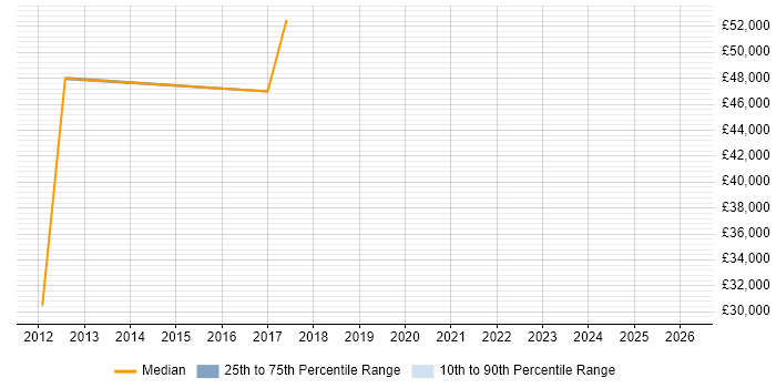Salary distribution trend for jobs in Worksop citing Service Management