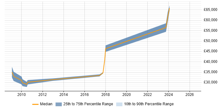 Salary distribution trend for Software Engineer job vacancies in Worksop