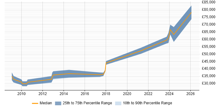 Salary distribution trend for jobs in Worksop citing Software Engineering