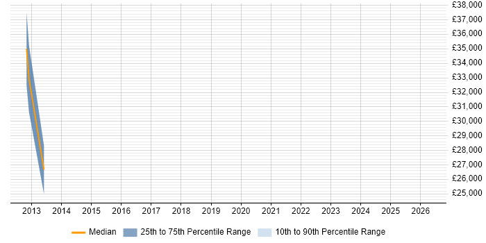 Salary distribution trend for jobs in Worksop citing Software Testing