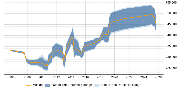 Salary distribution trend for jobs in Worksop citing SQL Server