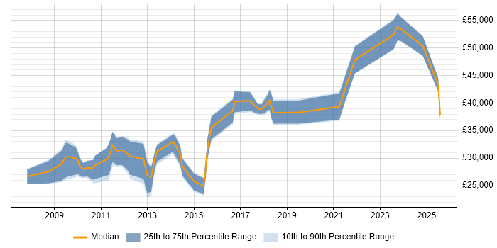 Salary distribution trend for jobs in Worksop citing SQL