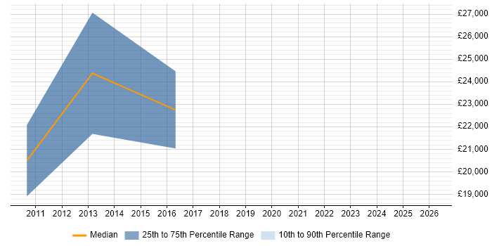 Salary distribution trend for Support Technician job vacancies in Worksop