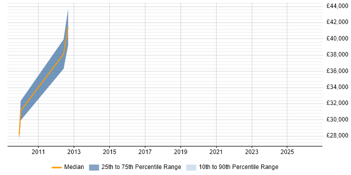 Salary distribution trend for jobs in Worksop citing Systems Analysis