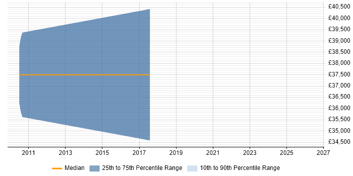 Salary distribution trend for jobs in Worksop citing Use Case