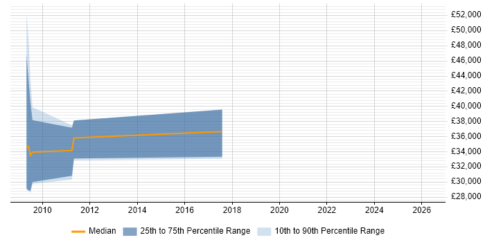 Salary distribution trend for jobs in Worksop citing User Acceptance Testing