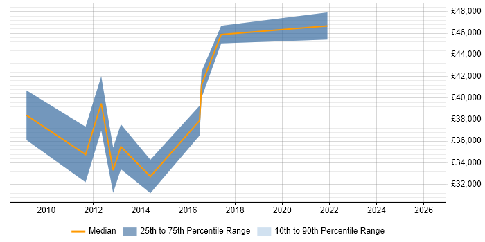 Salary distribution trend for jobs in Worksop citing VoIP