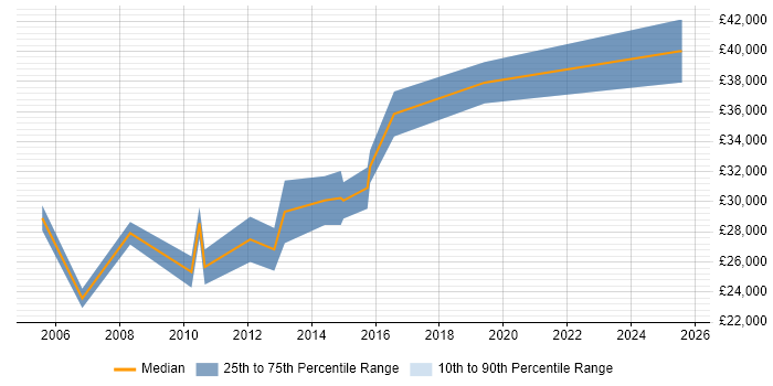 Salary distribution trend for jobs in Worksop citing Windows Server