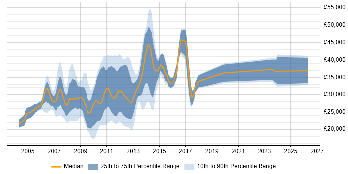 Salary distribution trend for jobs in Nottinghamshire citing XHTML