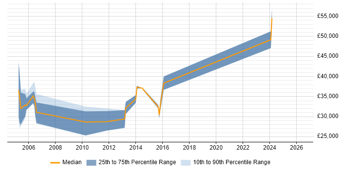 Salary distribution trend for jobs in Nottinghamshire citing XML Schema