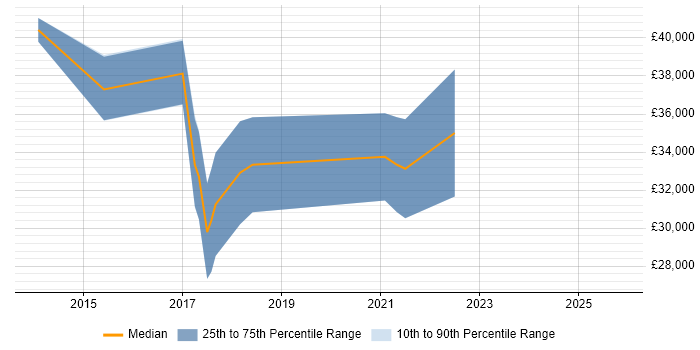Salary distribution trend for jobs in Nottinghamshire citing Yii