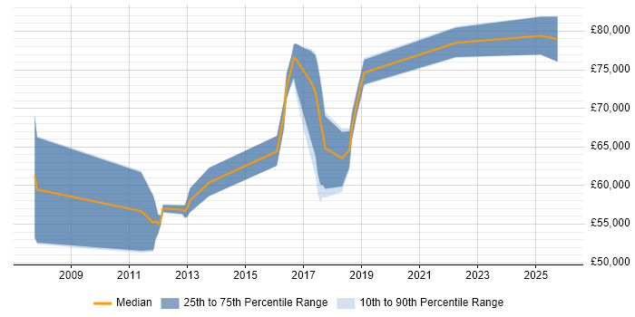 Salary distribution trend for jobs in Nottinghamshire citing Zachman Framework