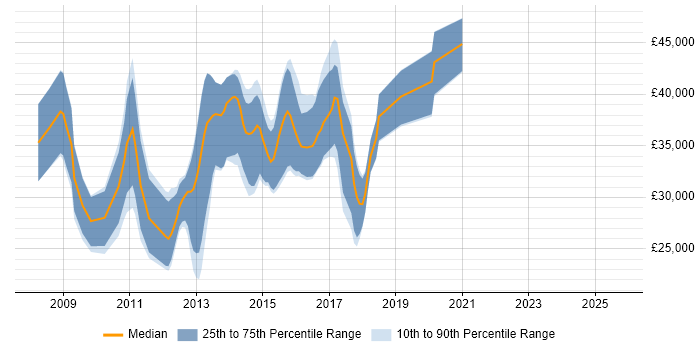 Salary distribution trend for jobs in Nottinghamshire citing Zend Salary distribution trend for jobs in Nottinghamshire citing Zend
