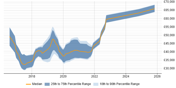 Salary distribution trend for jobs in the East Midlands citing npm