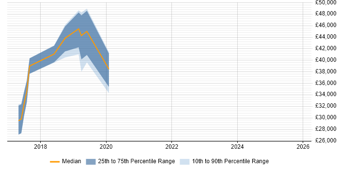 Salary distribution trend for jobs in the East Midlands citing NuGet