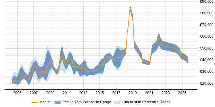 Salary distribution trend for jobs in the East Midlands citing Numerate Degree