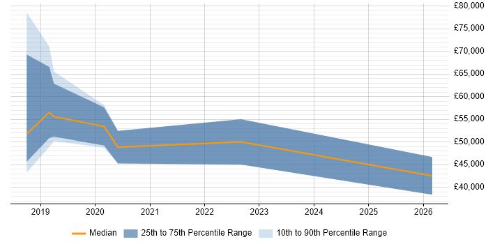 Salary distribution trend for jobs in the East Midlands citing NumPy