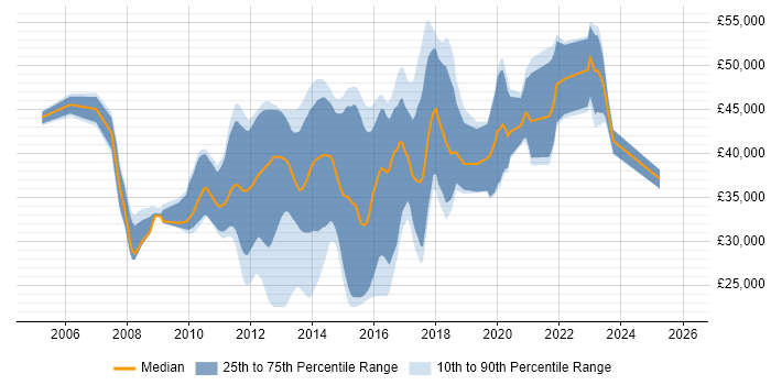 Salary distribution trend for jobs in the East Midlands citing NUnit