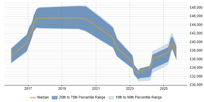 Salary distribution trend for jobs in the East Midlands citing Nutanix